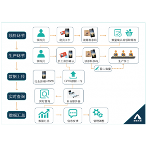 pda数据采集器在生产制造加工