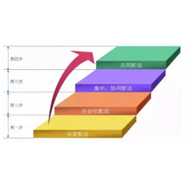 新零售时代，城市物流配送的出路在哪里?